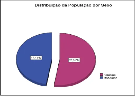 Gráfico n.º 1 – Distribuição da População por Sexo. 