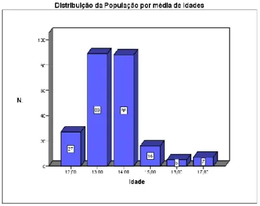 Gráfico n.º 2 – Distribuição da População por Média de Idades. 