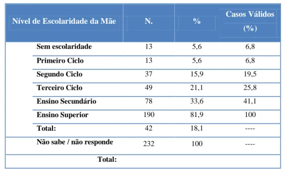 Tabela  n.º 8 – Distribuição da População por nível de Escolaridade da Mãe. 