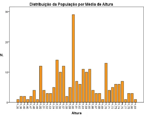 Gráfico n.º 5 – Distribuição da População por Média de Altura 