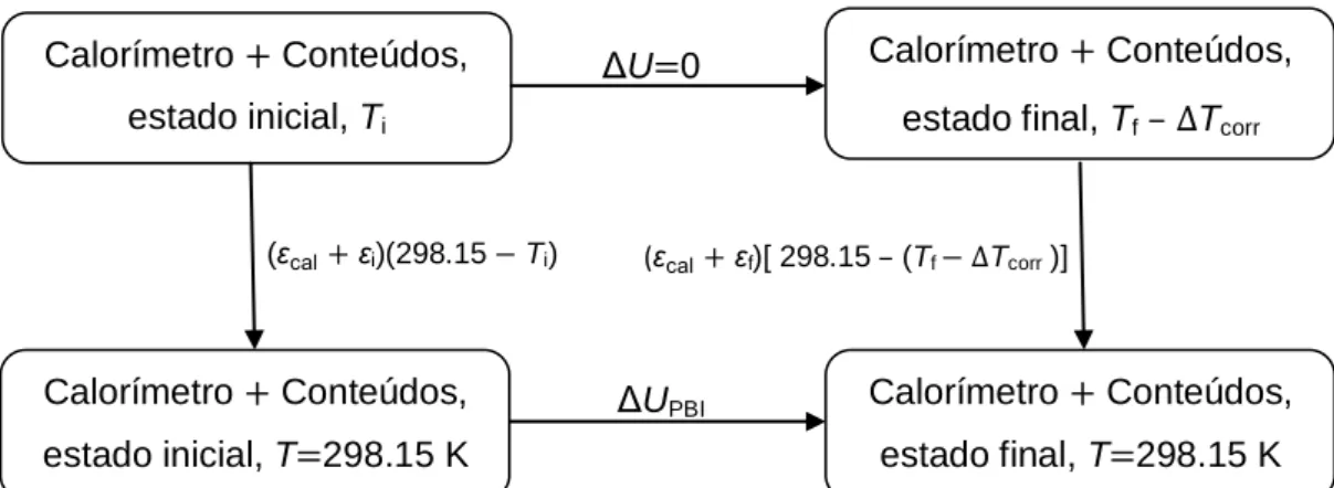 Fig. 3.6 – Ciclo termoquímico para o cálculo do equivalente energético do calorímetro
