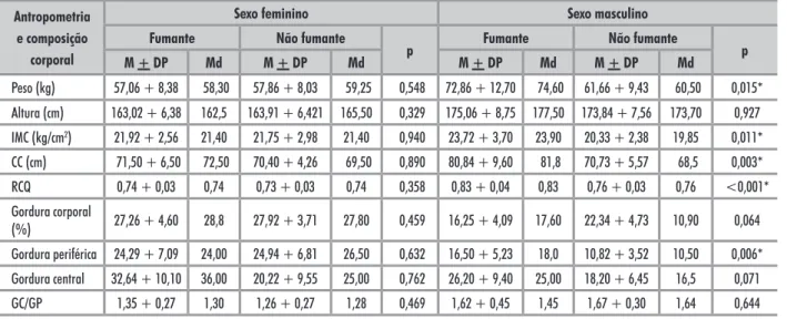 Tabela 3. Antropometria e composição corporal dos jovens fumantes e não fumantes, segundo o sexo