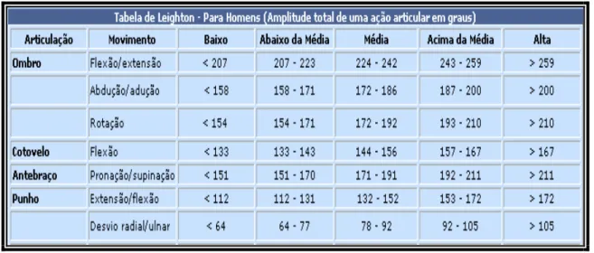 Tabela 2.1 – Amplitude total de uma ação articular em graus para um homem [LEIGHTON, 1987]