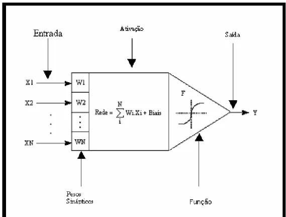 Figura 2.10 – Neurônio de uma rede neural artificial 