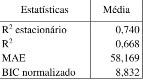 Tabela 3. Estatísticas do modelo sazonal simples da série de precipitações pluviais mensais, para o total mensal,  na Fazenda Esmeril, município de Patrocínio-MG, no período de 2000 a 2014, em milímetros d’água