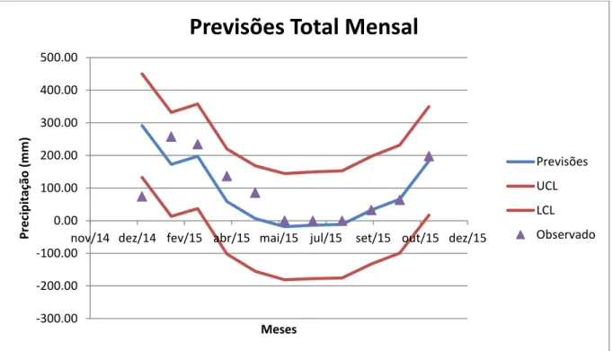 Figura 5. Previsões de janeiro a novembro de 2015, série de precipitações pluviais mensais, para o total mensal,  na Fazenda Esmeril, município de Patrocínio-MG, no período de 2000 a 2014, em milímetros d’água.