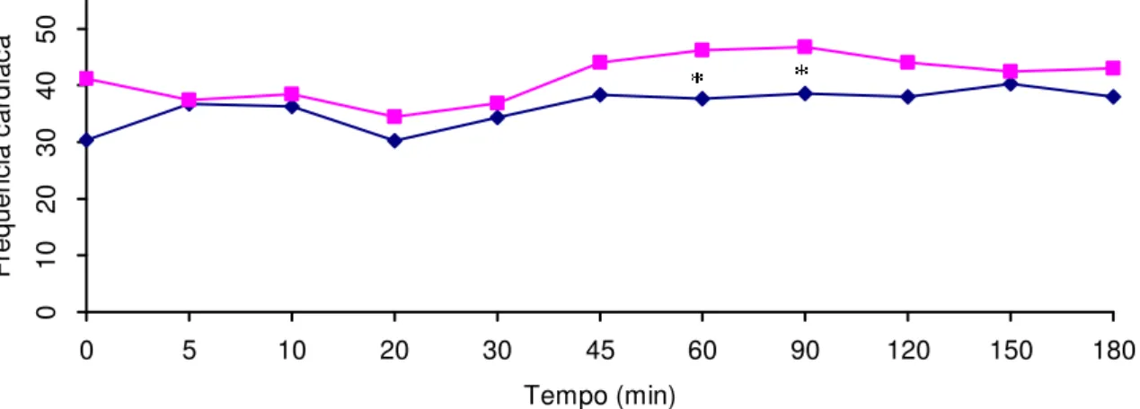 Figura 1 – Média dos escores da freqüência cardíaca nos diferentes tempos, em P. 