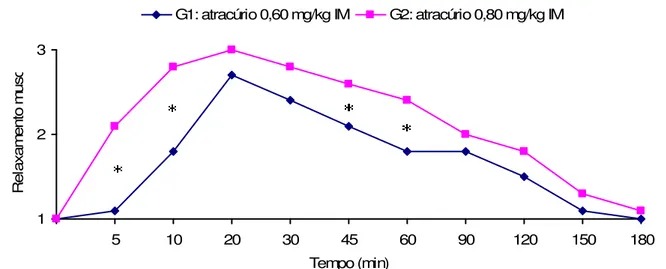 Figura 3 – Média dos escores de relaxamento muscular nos diferentes tempos, em     P.  expansa  sob  efeito  de  0,60  mg/kg  IM  e  0,80  mg/kg  IM  de  atracúrio,  revertidos, se necessário, com neostigmina 0,07 mg/kg IM cinco minutos  após  manipulação 