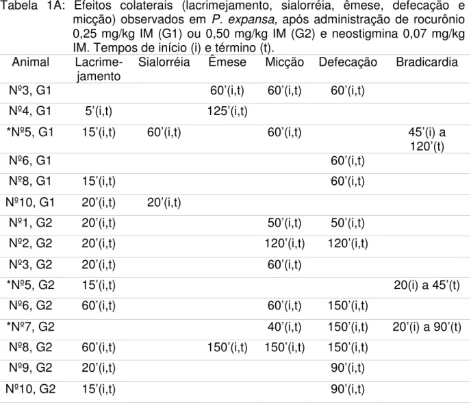 Tabela  1A:  Efeitos  colaterais  (lacrimejamento,  sialorréia,  êmese,  defecação  e  micção) observados em  P