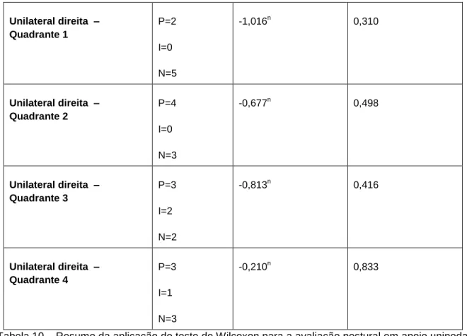 Tabela 10 – Resumo da aplicação do teste de Wilcoxon para a avaliação postural em apoio unipodal direito  P – Final &gt; Inicial 