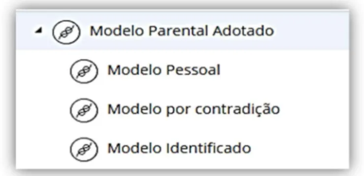 Figura 5 - Categoria Determinantes para a Parentalidade e subcategorias Figura 4 - Categoria Modelo Parental Adotado e Subcategorias 