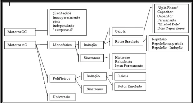 Figura 1 - Tipos de motores elétricos (UNIVERSIDADE DE COIMBRA- DEPARTAMENTO DE  ENGENHARIA ELETROTÉCNICA, 2000) 