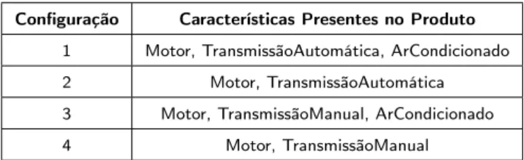 Tabela 2.1: Configurações de produtos possíveis do Modelo de características de um carro