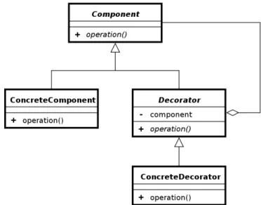 Figura 2.4: Diagrama de classes que representa o padrão de projeto Decorator