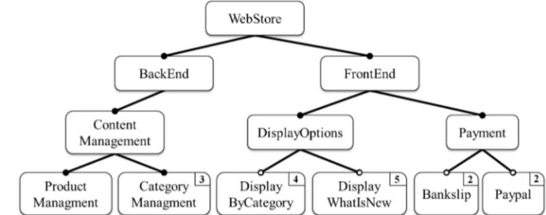 Figura 4.1: Modelo de características da LPS WebStore