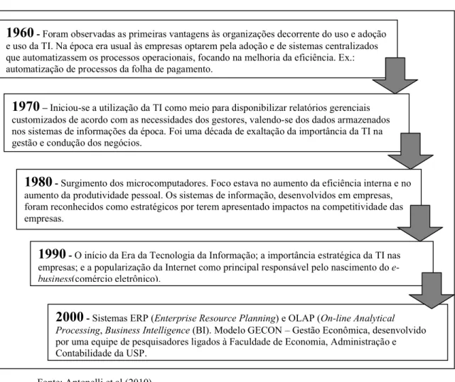 Figura 7 - Evolução da Utilização TI no Ambiente Contábil 