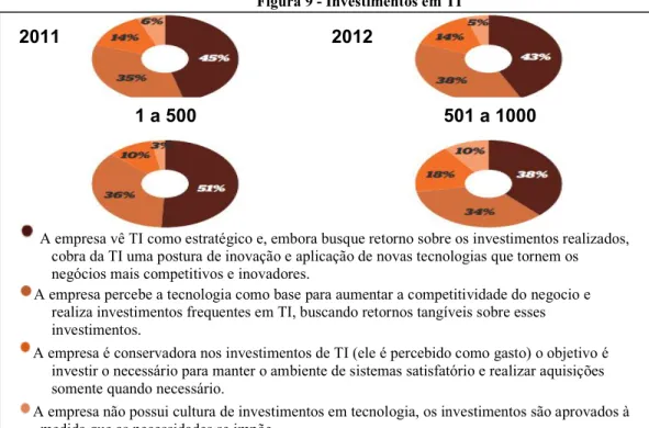 Figura 9 - Investimentos em TI 