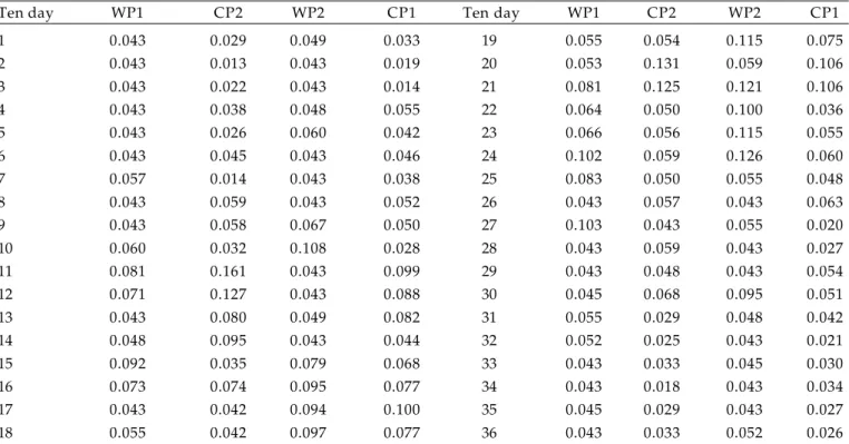 Table 1 shows the Dmax values of KS test for each thirty-six 10-day intervals of CP1, WP1, CP2 and WP2