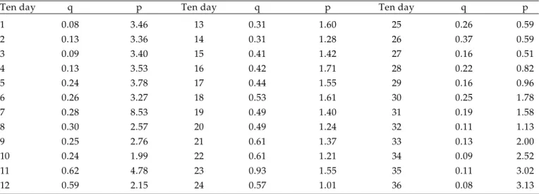 Table 3. Values of p and q beta distribution parameters of each thirty-six 10-day intervals for the 1961-1990 sub- sub-period