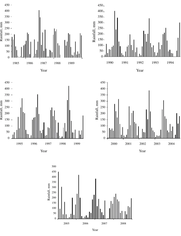 Figure 1. Monthly rain amount that occurred throughout 23 years of evaluation (1985 to 2008).Rainfall, mmYear19854504003503002502001501005001986198719881989Rainfall, mm Year199045040035030025020015010050019911992 1993 1994Rainfall, mmYear199545040035030025