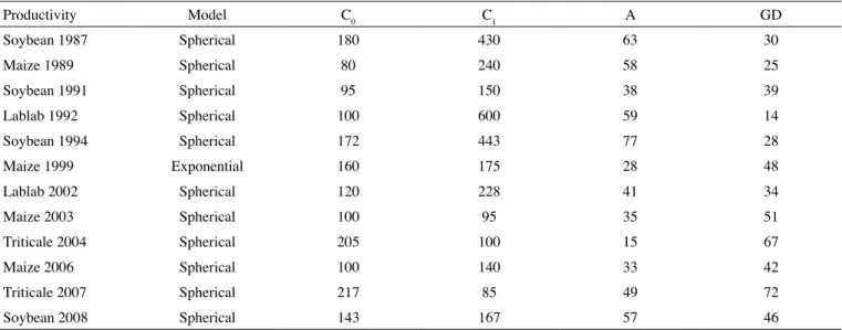Table 2.  Fitting parameters of the experimental semivariogram for the crop yields