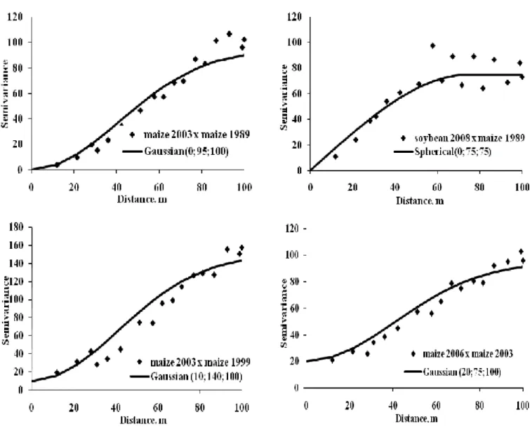Figure 3. Cross-semivariograms for the correlated yields.