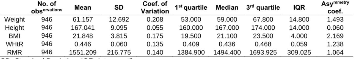 Table IV.3. 2:  Univariate analysis of the study variables for 946 observations. 