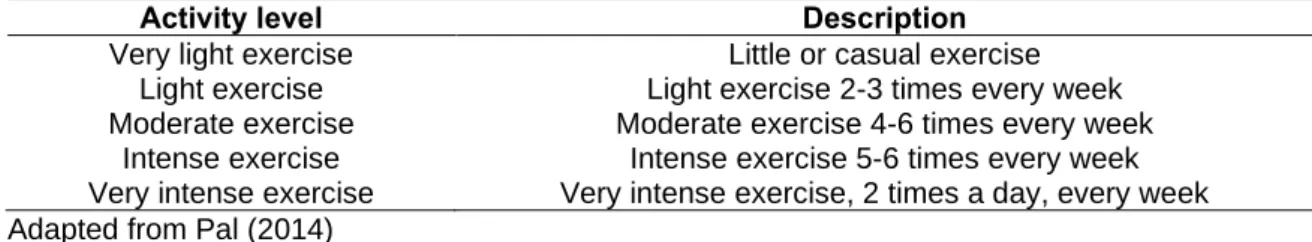 Table II. 3: Multiple-choice question used to evaluate physical activity. 