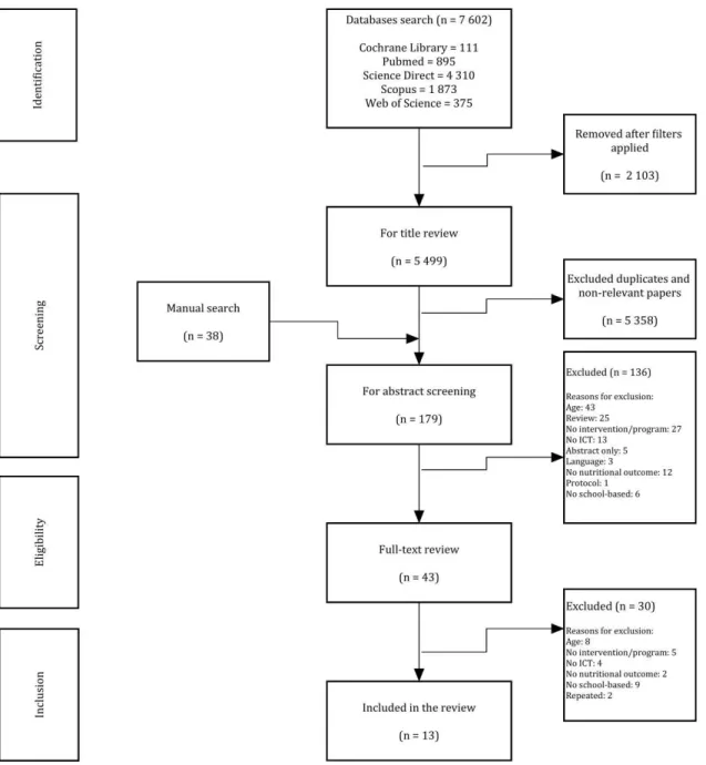 Figure III.1. 1:  Flowchart Describing the Selection Process According To PRISMA Guidelines.