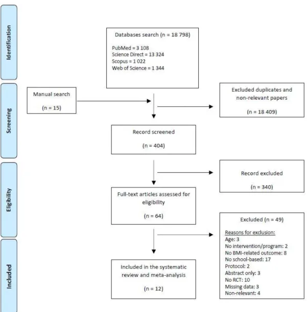 Figure III.2. 1:  PRISMA flow diagram of study selection process. 
