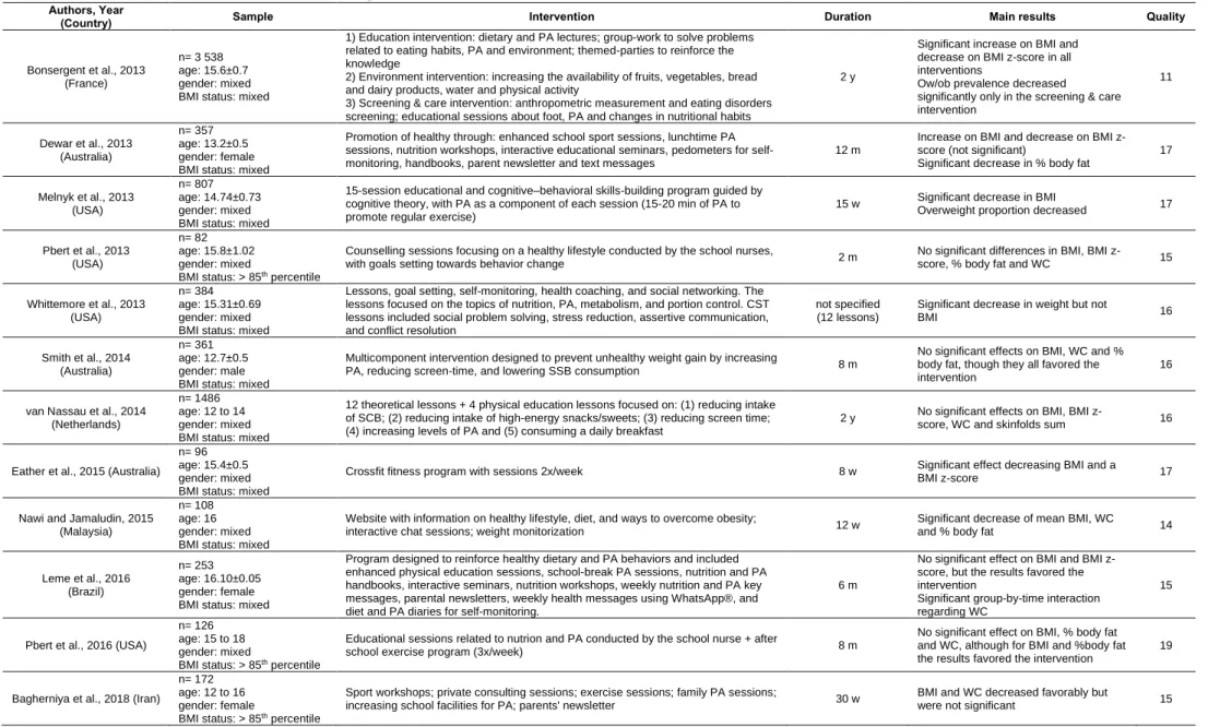 Table III.2. 1:  Characteristics of studies examining the effect of school-based interventions on BMI