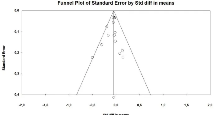 Figure III.2. 3:  Funnel plot to assess the publication bias of studies. 