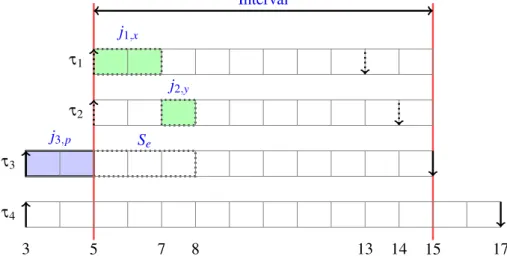 Figure 4.8: Example to illustrate that ϕ ≥ χ min with a task-set composed of τ 1 = h 2,8, 8 i , τ 2 = h 1, 9,9 i , τ 3 = h 5, 12,12 i , τ 4 = h 3,14, 14 i and χ min = 1