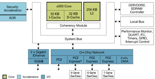 Figure 1.2: Block diagram of MPC8544E PowerQUICC III processor (source [Fre14]) the increase of unpredictability in the execution time of an application which needs to be analysed carefully in the RT context
