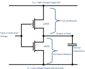 Figure 1.3: CMOS NOT logic gate (input-inverter) 1.2.3.5 Power Dissipation in CMOS Technology