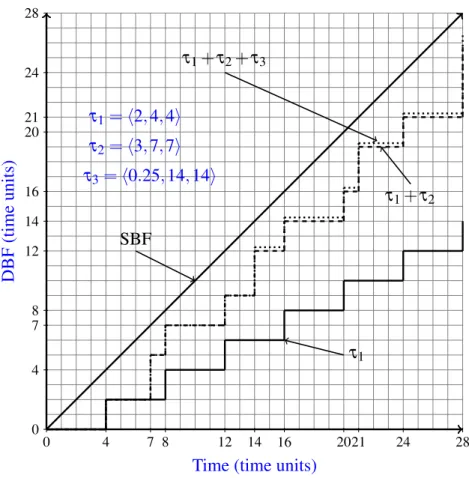 Figure 4.4: Demand bound function with tasks τ 1 = h 2, 4,4 i , τ 2 = h 3,7,7 i and τ 3 = h 0.25, 14,14 i Equation 4.6 shows that DBF(τ i ,t) is a step-case function in t with first step occurring at time t = D i and subsequent steps separated by exactly T