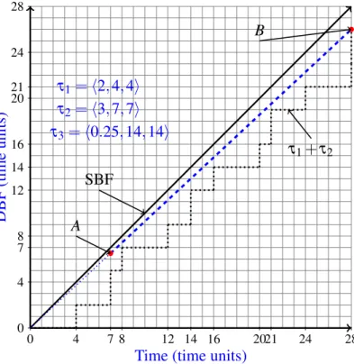 Figure 4.5: Procrastination interval for τ 2