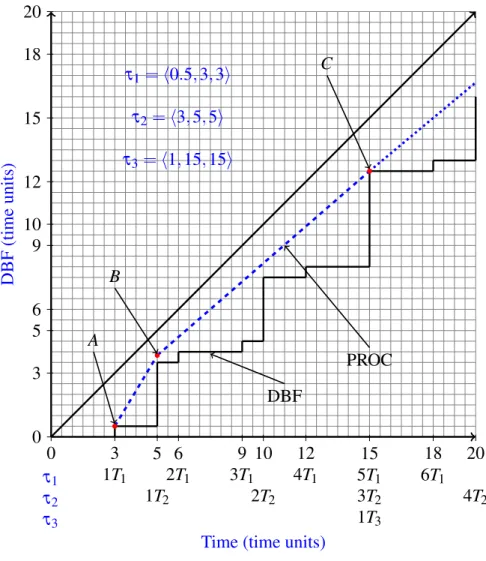 Figure 4.7: DBF vs SRA