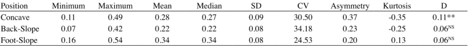 table 1. descriptive statistics of soil Co 2  emission (g Co 2  m -2  h -1 ) in concave, back slope and foot slope locations in area cultivated  with sugarcane