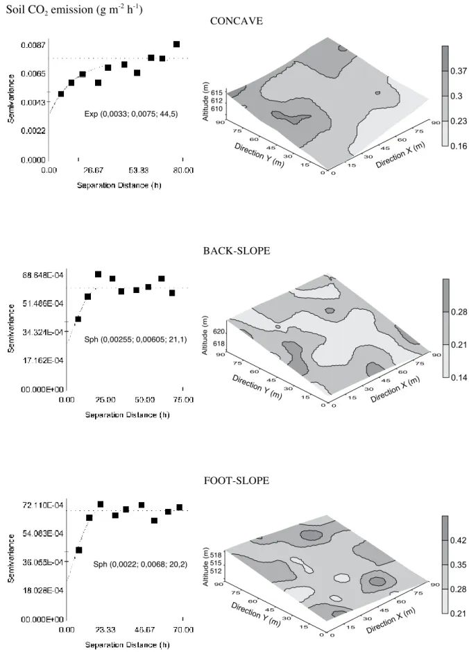 figure 3.  Experimental semivariograms with adjusted models [(Model (C 0 ; C 0 +C; a (m) and maps with estimated values after  kriging for soil Co 2  emission (g Co 2  m -2  h -1 )] in concave, back-slope and foot-slope locations.