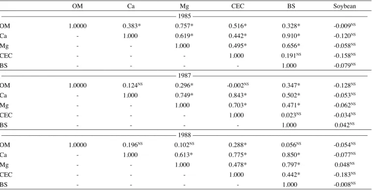 table 2.  Correlation coefficients matrix of soil attributes and soybean yield in 1985, 1987 and 1988 under no tillage system