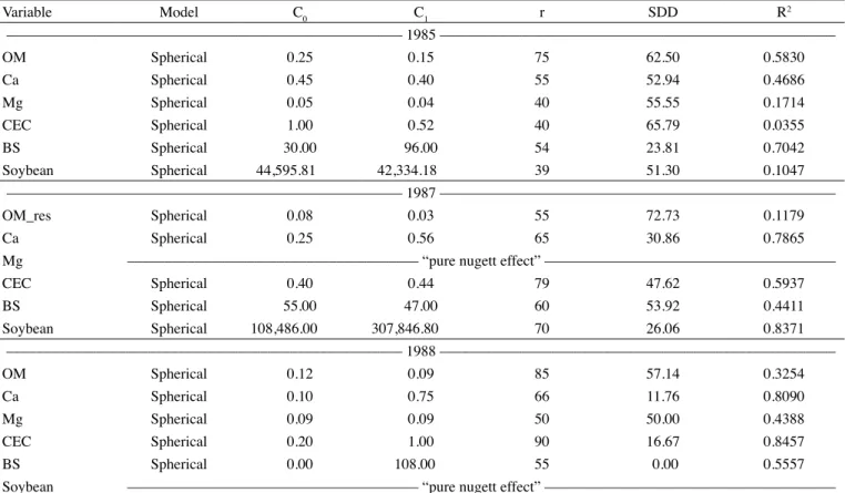 table  3.  Semivariograms fit parameters of selected soil properties and soybean yield in 1985, 1987 and 1988 under no tillage  system Variable Model C 0 C 1 r SDD R 2 _____________________________________________________ 1985 _____________________________