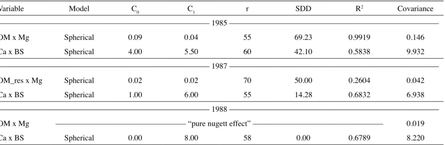 table 4.  Cross-semivariograms fit parameters of soil attributes in 1985, 1987 and 1988 under no tillage system