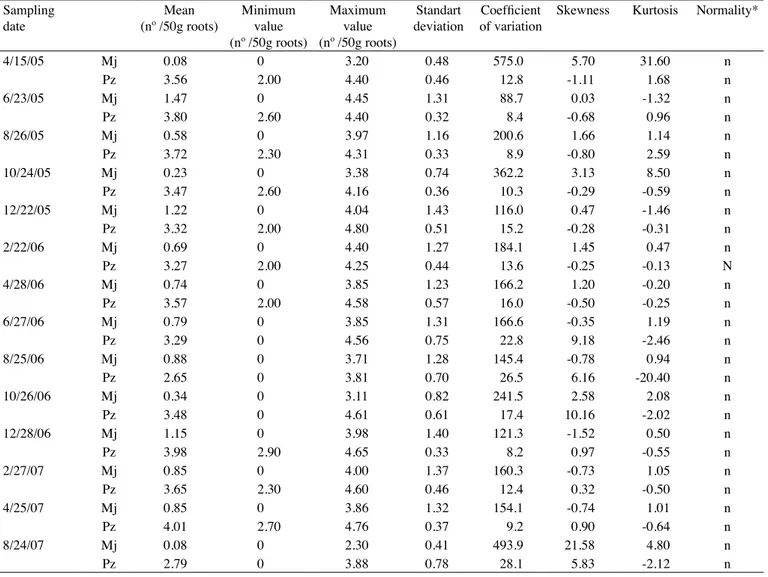 Table  1.  Statistical parameters of transformed by log(x+1) data of  M.  javanica  (Mj)  and P