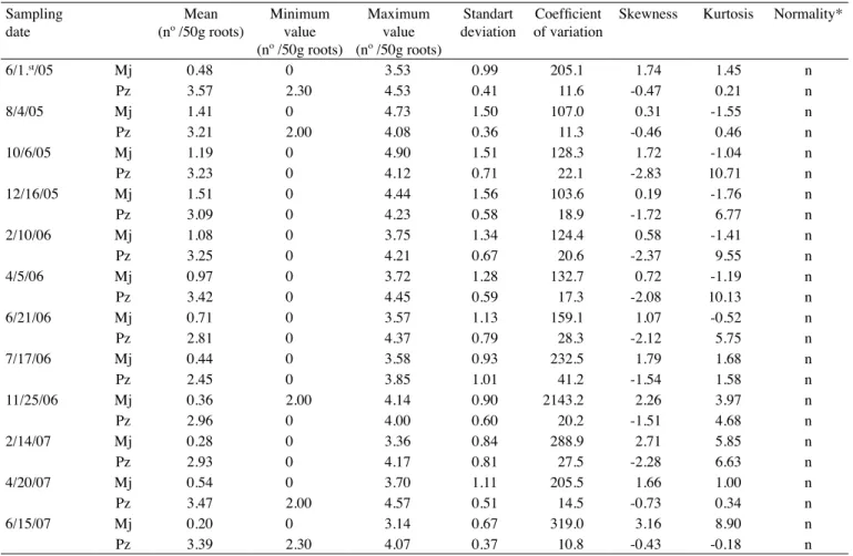 Table  2.  Statistical  parameters  of  transformed  by  log(x+1)  data  of  M.  javanica  (Mj)  and  P