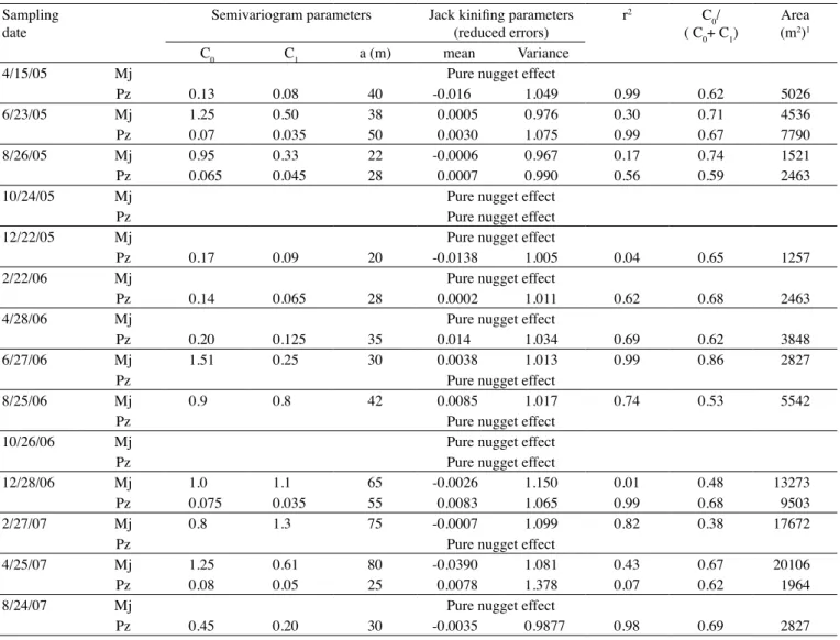 Table 3.  Parameters of fitted semivariogram and jack kinifing, coefficient of  determination (r 2 ), C 0 /(C 0 +C 1 ) of M