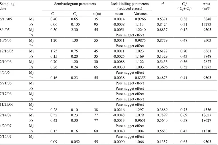 Table 4.  Parameters of fitted semivariogram and jack kinifing, coefficient of  determination (r 2 ), C 0 /(C 0 +C 1 ) of M