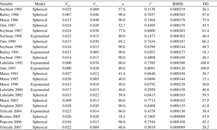 Table 4.  Parameters of the models fitted to the semivariograms of normalized yield data