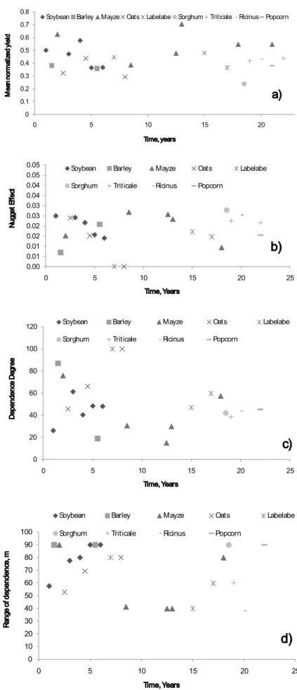Figure 5.  Temporal evolution of normalized yield and the corresponding semivariogram parameters.00.10.20.30.40.50.60.70.805101520