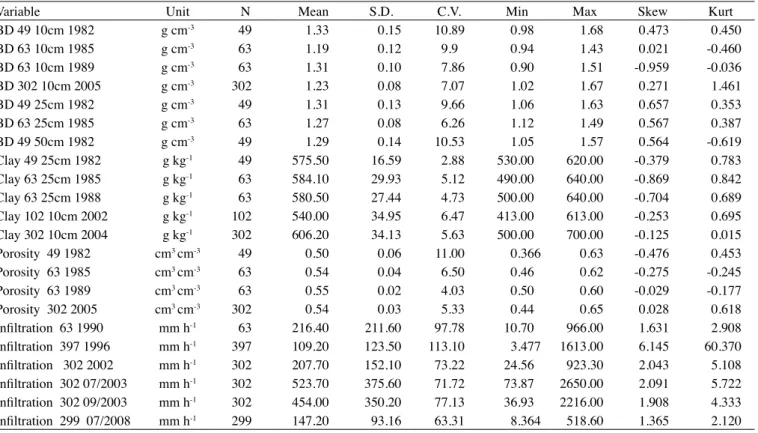 Table 2. Descriptive statistical parameters for soil properties analyzed